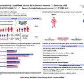 Na Adel Coco homens e mulheres recebem salários iguais para funções equivalentes