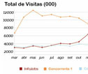 Infojobs segue como site de empregos online mais visitado no Brasil