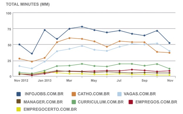 Onde se passa mais tempo buscando emprego