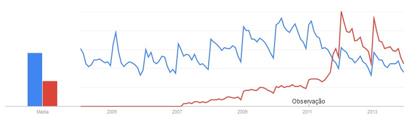 Pesquisas de acordo com Google Trends